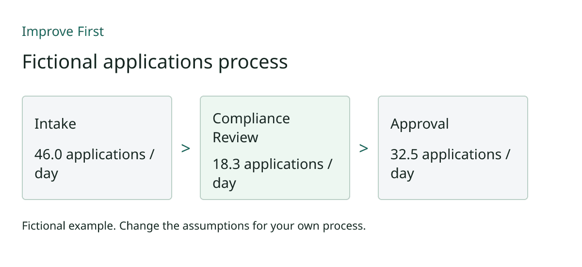 Fictional process: Intake, 46.0 applications / day; Compliance Review, 18.3 applications / day; Approval, 32.5 applications / day.